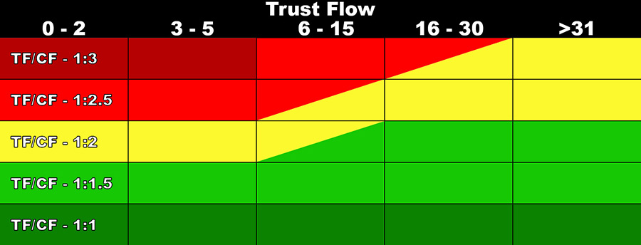 Majestic Trust Flow - Citation Flow Naturalness Chart